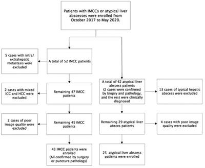 DWI Combined With Hepatobiliary-Phase Enhanced Imaging Can Better Differentiate Cholangiocarcinoma From Atypical Liver Abscesses